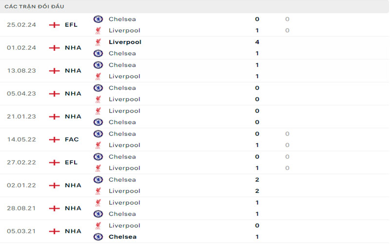 Lịch sử đối đầu Liverpool vs Chelsea